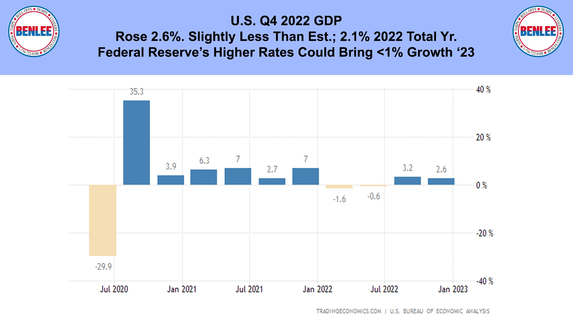 U.S. Q4 2022 GDP